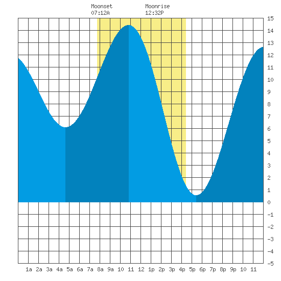 Point Lockwood tide chart for Thursday, February 2, 2023