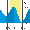Point Lockwood tide chart for Thursday, February 2, 2023