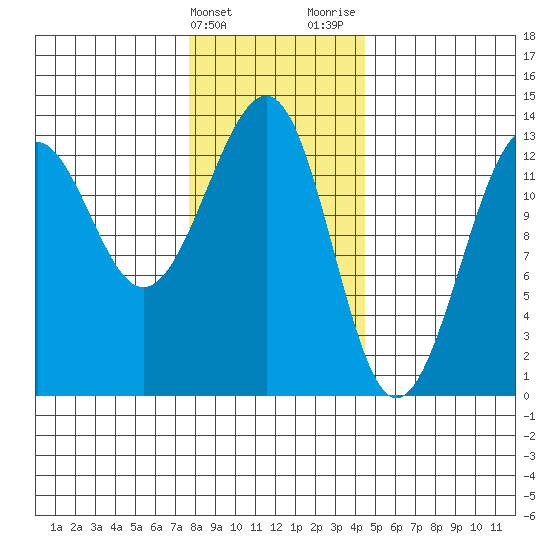 Point Lockwood tide chart for Friday, February 3, 2023