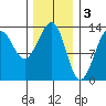 Point Lockwood tide chart for Friday, February 3, 2023