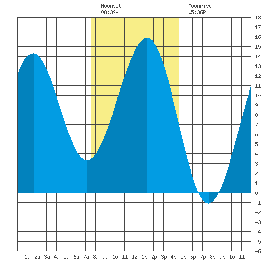 Point Lockwood tide chart for Monday, February 6, 2023