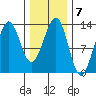 Point Lockwood tide chart for Tuesday, February 7, 2023