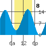 Point Lockwood tide chart for Wednesday, February 8, 2023