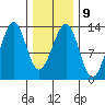 Point Lockwood tide chart for Thursday, February 9, 2023