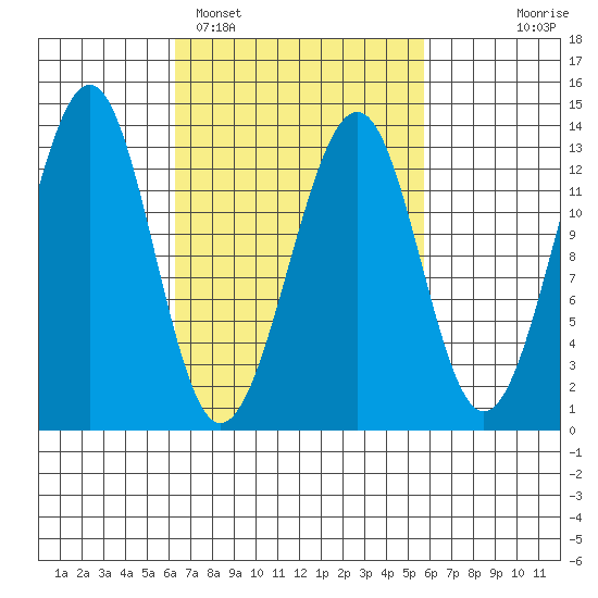 Point Lockwood tide chart for Friday, March 10, 2023