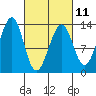 Point Lockwood tide chart for Saturday, March 11, 2023