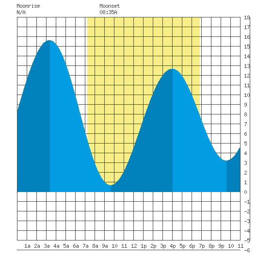 Point Lockwood tide chart for Sunday, March 12, 2023