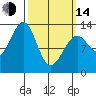 Point Lockwood tide chart for Tuesday, March 14, 2023