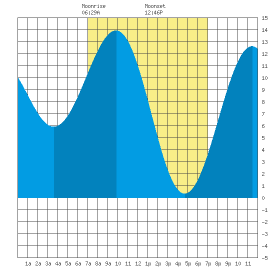 Point Lockwood tide chart for Friday, March 17, 2023