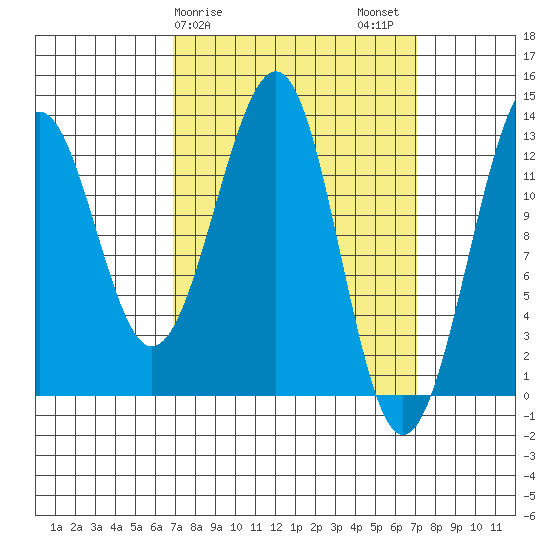 Point Lockwood tide chart for Sunday, March 19, 2023