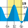 Point Lockwood tide chart for Sunday, March 19, 2023