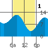 Point Lockwood tide chart for Wednesday, March 1, 2023