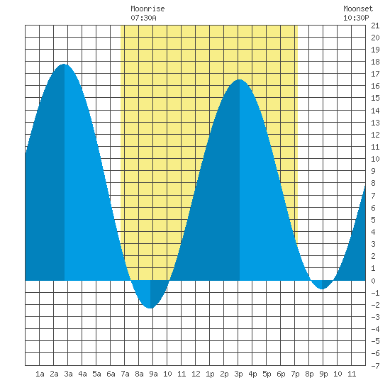 Point Lockwood tide chart for Thursday, March 23, 2023