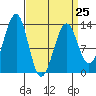 Point Lockwood tide chart for Saturday, March 25, 2023