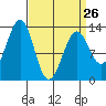 Point Lockwood tide chart for Sunday, March 26, 2023