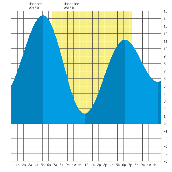 Point Lockwood tide chart for Monday, March 27, 2023