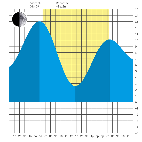 Point Lockwood tide chart for Tuesday, March 28, 2023