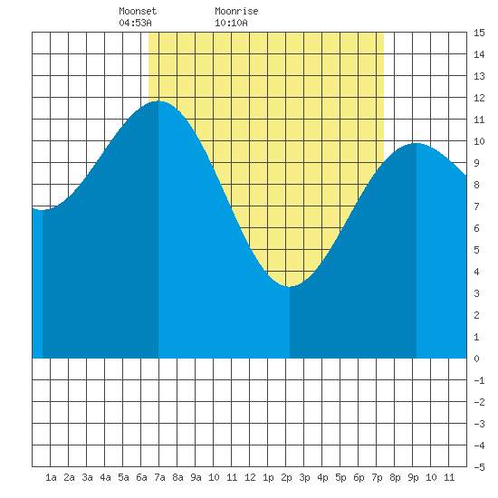 Point Lockwood tide chart for Wednesday, March 29, 2023
