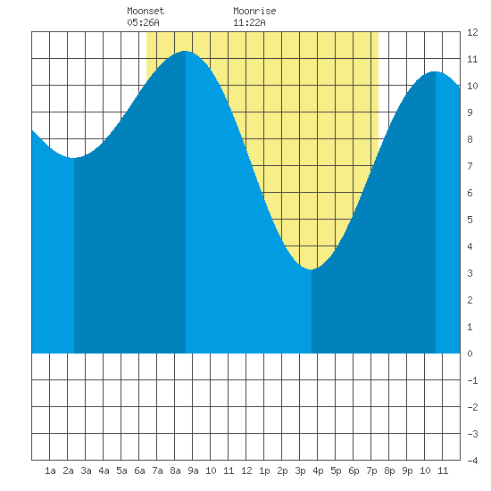 Point Lockwood tide chart for Thursday, March 30, 2023