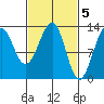 Point Lockwood tide chart for Sunday, March 5, 2023