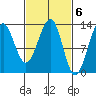 Point Lockwood tide chart for Monday, March 6, 2023
