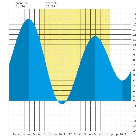 Point Lockwood tide chart for Monday, April 10, 2023
