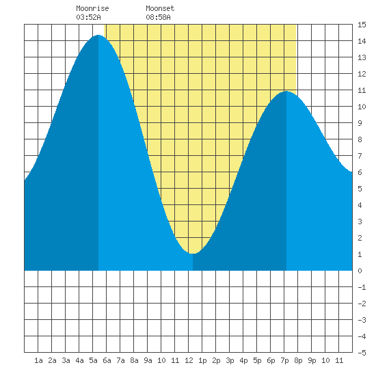 Point Lockwood tide chart for Wednesday, April 12, 2023