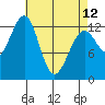 Point Lockwood tide chart for Wednesday, April 12, 2023
