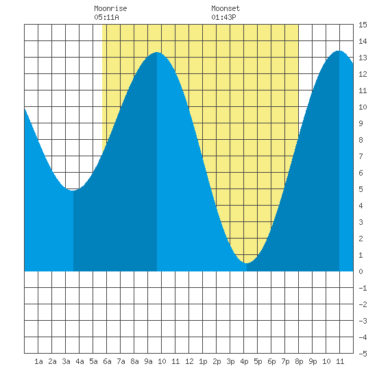 Point Lockwood tide chart for Saturday, April 15, 2023