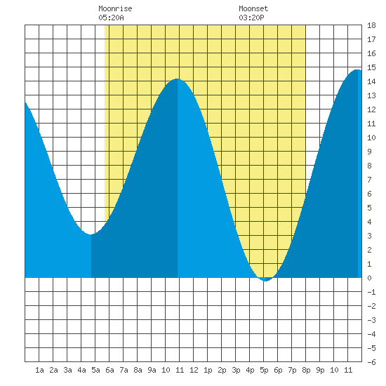 Point Lockwood tide chart for Sunday, April 16, 2023