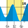 Point Lockwood tide chart for Sunday, April 16, 2023