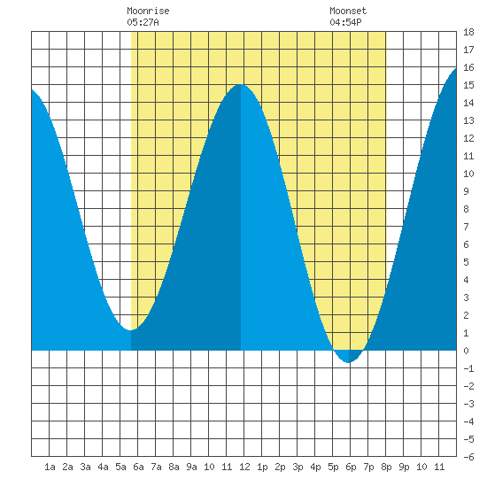 Point Lockwood tide chart for Monday, April 17, 2023