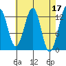 Point Lockwood tide chart for Monday, April 17, 2023