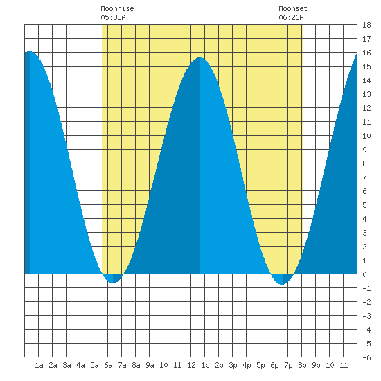 Point Lockwood tide chart for Tuesday, April 18, 2023
