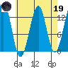 Point Lockwood tide chart for Wednesday, April 19, 2023