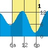Point Lockwood tide chart for Saturday, April 1, 2023
