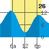 Point Lockwood tide chart for Wednesday, April 26, 2023