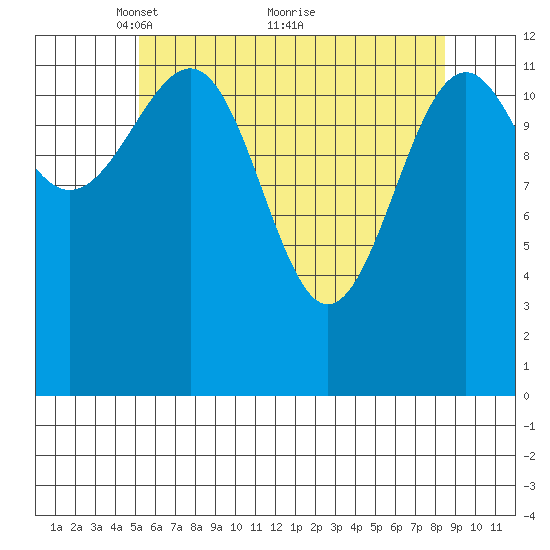 Point Lockwood tide chart for Friday, April 28, 2023