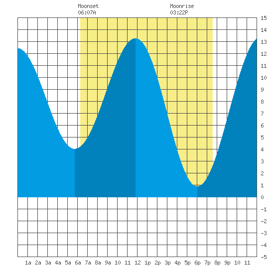 Point Lockwood tide chart for Sunday, April 2, 2023
