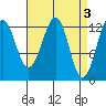 Point Lockwood tide chart for Monday, April 3, 2023