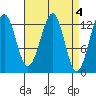 Point Lockwood tide chart for Tuesday, April 4, 2023