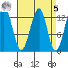 Point Lockwood tide chart for Wednesday, April 5, 2023