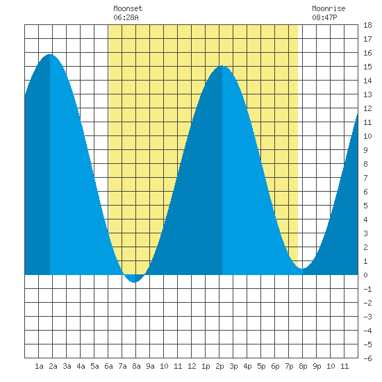 Point Lockwood tide chart for Thursday, April 6, 2023