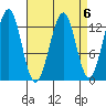 Point Lockwood tide chart for Thursday, April 6, 2023