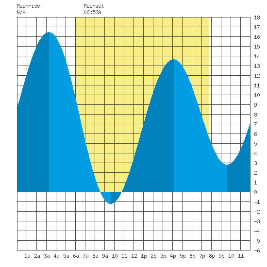 Point Lockwood tide chart for Sunday, April 9, 2023