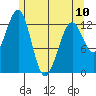 Point Lockwood tide chart for Wednesday, May 10, 2023