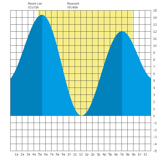 Point Lockwood tide chart for Thursday, May 11, 2023