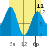 Point Lockwood tide chart for Thursday, May 11, 2023