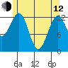 Point Lockwood tide chart for Friday, May 12, 2023