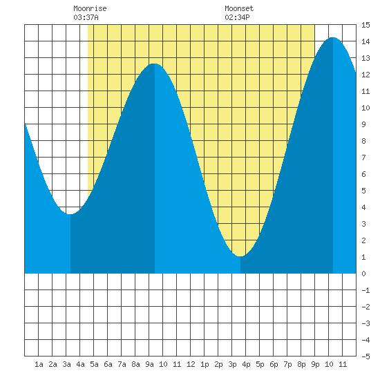 Point Lockwood tide chart for Sunday, May 14, 2023